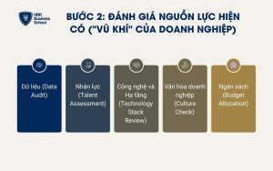 Đánh giá nguồn lực hiện có của doanh nghiệp