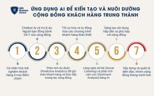 7 ứng dụng của AI trong xây dựng cộng đồng khách hàng trung thành