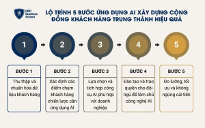 5 bước ứng dụng AI để xây dựng cộng đồng khách hàng trung thành