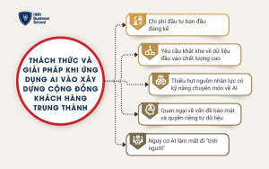 5 thách thức và giải pháp đi kèm khi ứng dụng AI
