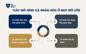 4 mô hình cá nhân hóa ở quy mô lớn