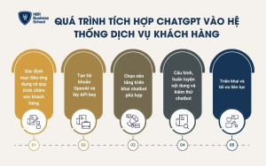 Quá trình tích hợp ChatGPT vào hệ thống dịch vụ khách hàng