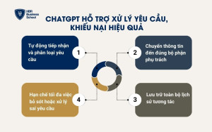 ChatGPT hỗ trợ xử lý yêu cầu, khiếu nại hiệu quả