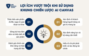 6 lợi ích vượt trội khi sử dụng khung chiến lược AI Canvas