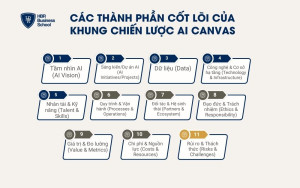11 thành phần cốt lõi của khung chiến lược AI Canvas