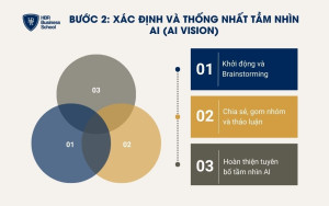 3 bước xác định và thống nhất tầm nhìn AI