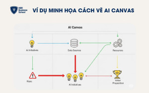 Ví dụ minh hoạ về cách vẽ AI Canvas đơn giản
