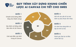 6 bước xây dựng khung chiến lược AI Canvas chi tiết