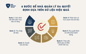 6 bước để nhà quản lý ra quyết định dựa trên dữ liệu hiệu quả