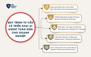 5 giai đoạn trong quy trình tư vấn và triển khai AI Agent cho doanh nghiệp