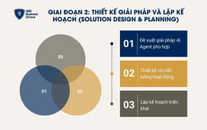 Doanh nghiệp cần thiết kế giải pháp và lập kế hoạch chi tiết
