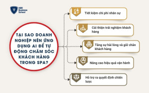 Tại sao nên ứng dụng AI để tự động chăm sóc khách hàng trong Spa?