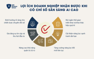 6 lợi ích khi doanh nghiệp có chỉ số sẵn sàng AI cao