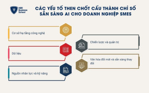 5 yếu tố then chốt cấu thành chỉ số sẵn sàng AI