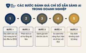 5 bước đánh giá chỉ số sẵn sàng AI trong doanh nghiệp SMEs