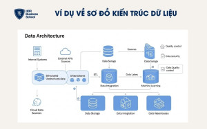Ví dụ về sơ đồ kiến trúc dữ liệu