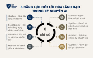 8 năng lực cốt lõi của nhà lãnh đạo trong kỷ nguyên AI