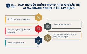 5 trụ cột chính trong khung quảng trị AI