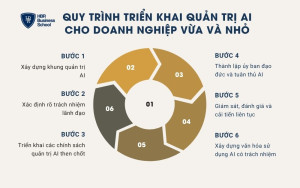6 bước triển khai quản trị AI cho doanh nghiệp vừa và nhỏ
