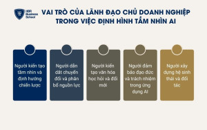 5 vai trò của lãnh đạo chủ doanh nghiệp trong định hình tầm nhìn AI