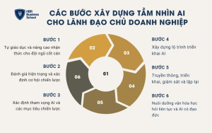 6 bước xây dựng tầm nhìn AI cho lãnh đạo chủ doanh nghiệp