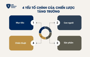 4 yếu tố chính của chiến lược tăng trưởng