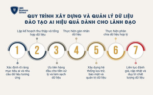 7 giai đoạn quan trọng trong xây dựng và quản lý dữ liệu đào tạo AI