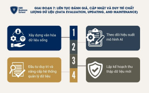 Thường xuyên đánh giá, cập nhật và duy trì chất lượng dữ liệu