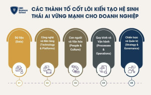 5 thành tố quan trọng tạo nên hệ sinh thái AI bền vững