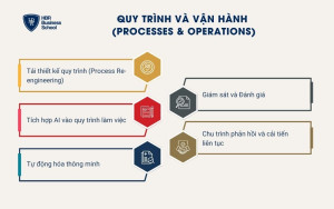 Thiết lập quy trình vận hành bài bản