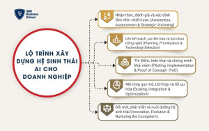 5 giai đoạn xây dựng hệ sinh thái AI hoàn chỉnh