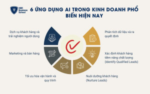 6 ứng dụng AI trong kinh doanh phổ biến trong doanh nghiệp