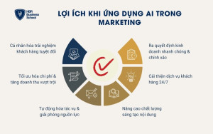 6 lợi ích khi ứng dụng AI trong Marketing