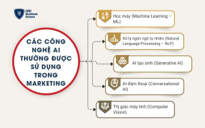 5 công nghệ AI thường được sử dụng trong Marketing