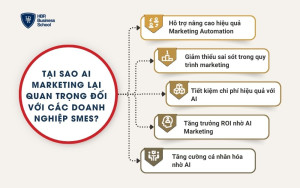5 lý do doanh nghiệp SMEs nên sử dụng AI trong marketing