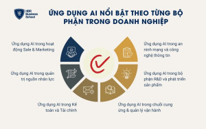 6 ứng dụng AI nổi bật theo từng bộ phận trong doanh nghiệp