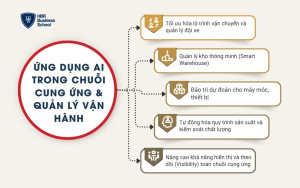 Ứng dụng AI trong chuỗi cung ứng & quản lý vận hành