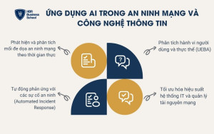 Ứng dụng AI trong an ninh mạng và công nghệ thông tin