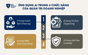 Ứng dụng AI trong 4 chức năng cốt lõi của quản trị doanh nghiệp
