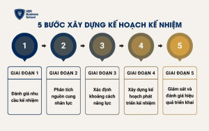 5 bước xây dựng kế hoạch kế nhiệm