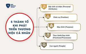 5 thành tố khi phát triển thương hiệu cá nhân