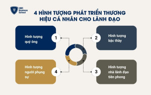 4 hình tượng phát triển thương hiệu cá nhân cho lãnh đạo