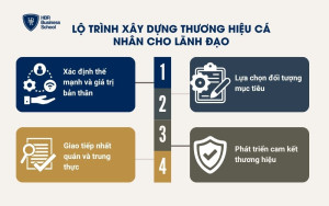 Lộ trình xây dựng thương hiệu cá nhân cho lãnh đạo