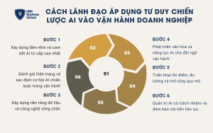 6 bước áp dụng tư duy chiến lược AI vào vận hành doanh nghiệp