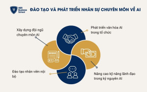 Học cách đào tạo và phát triển nhân sự chuyên môn về AI