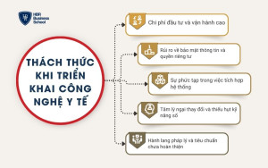 5 thách thức khi triển khai công nghệ y tế