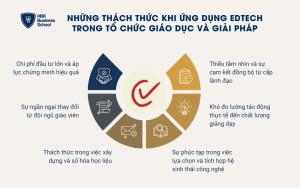 6 thách thức khi doanh nghiệp ứng dụng EdTech