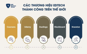 5 thương hiệu EdTech nổi bật nhất hiện nay