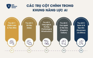 5 trụ cột chính trong khung năng lực AI