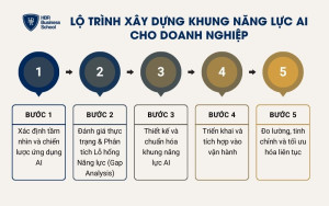 5 bước xây dựng khung năng lực AI trong doanh nghiệp